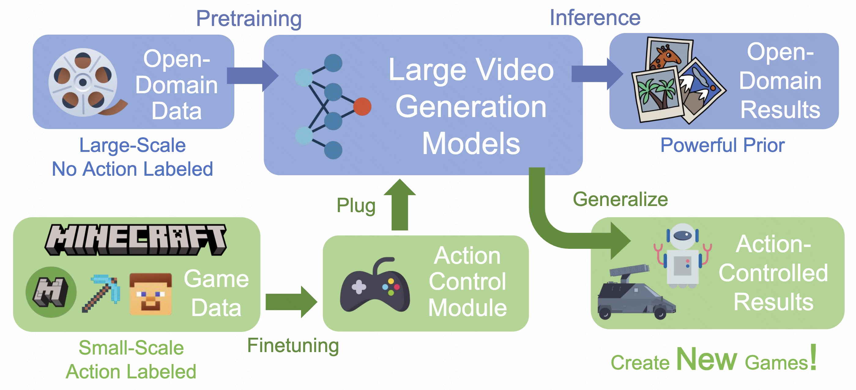 GameFactory Overview 图